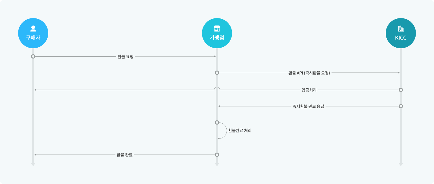 즉시환불 흐름