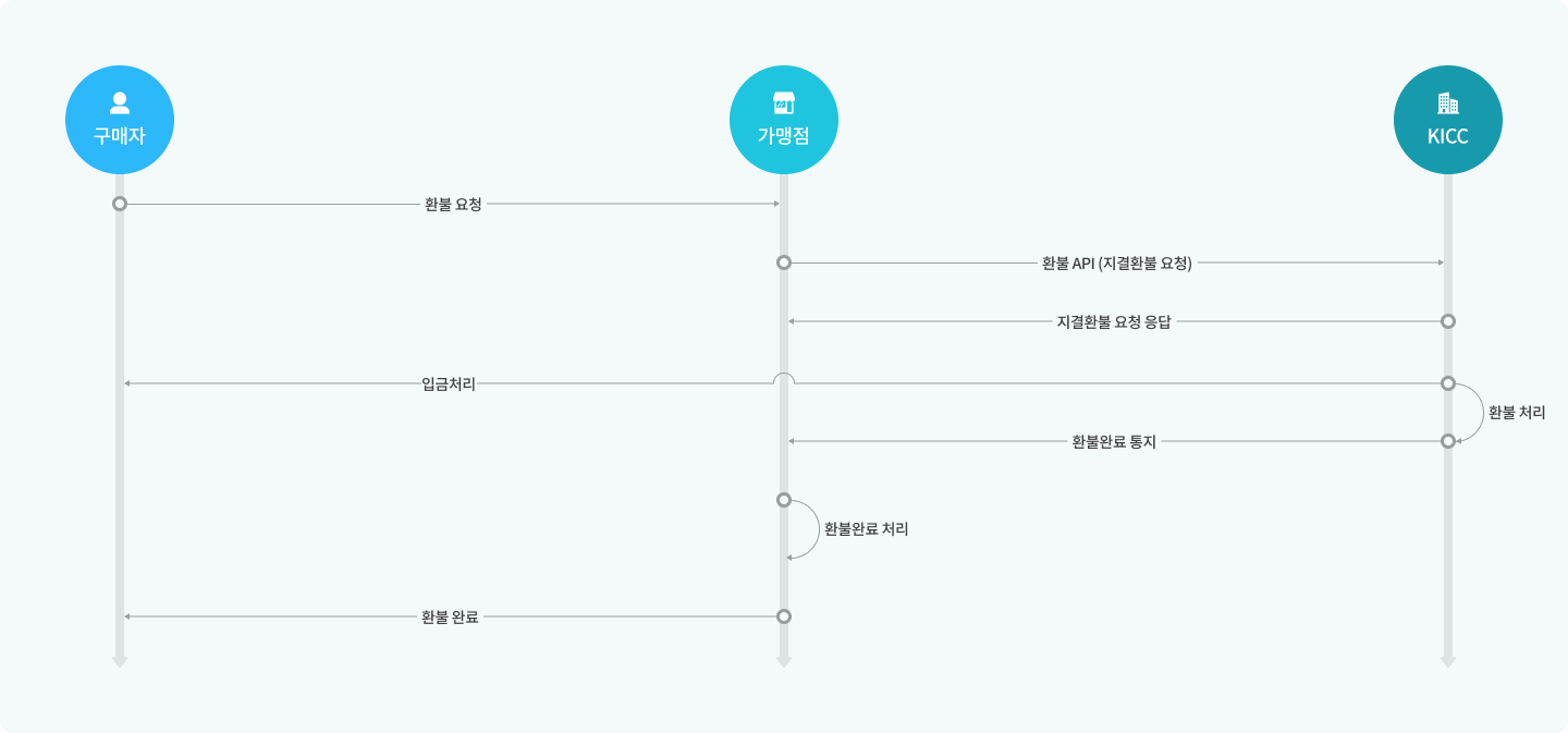 지결환불 흐름